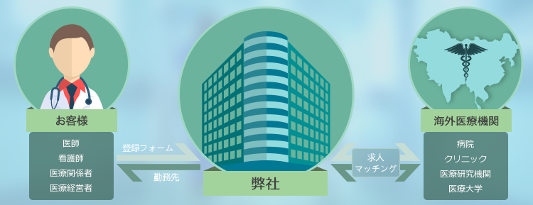 海外医療者求人